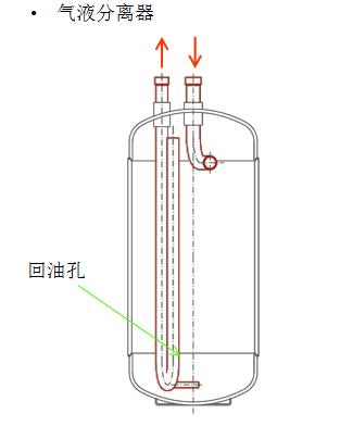 空调压缩机气液分离器，主要是防止空调压缩机液击，把压缩机阀片打坏的！